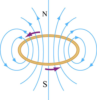 Ob. 9.8.3: Silokřivky magnetického pole okolo poudové smyčky (nalevo) a malého tyčového magnetu (napavo). Magnetické pole v bodě P můžeme také psát ve sféických souřadnicích = + θ ˆ. (9.8.16) ˆ Sféické komponenty a θ souvisí s katézskými komponentami y a z takto = sinθ + cos θ, = cosθ sinθ.