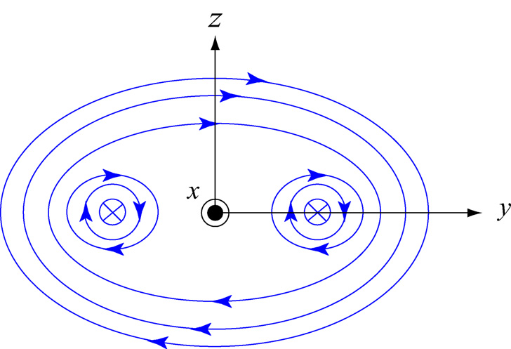 Řešení: (a) Silokřivky magnetického pole jsou zakesleny na obázku 9.11.6. Poudy v obou vodičích tekou směem do náysny. Ob. 9.11.6: Silokřivky magnetického pole dvou vodičů, kteými potéká poud ve stejném směu.