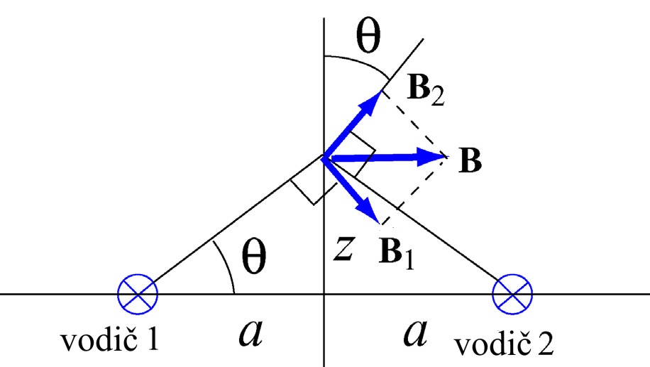 ) Poněvadž poud teče v záponém směu osy x, směřuje magnetické pole ve směu vektoového součinu ˆi ˆ = ˆi cosθ ˆj + sinθ kˆ = sinθ ˆj cosθ k ˆ. (9.11.