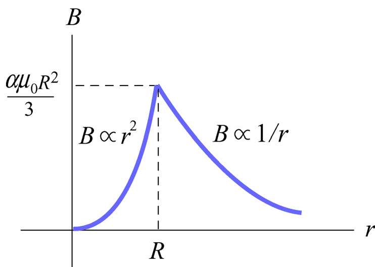 1 αµ =. (9.11.35) 3 Smě magnetického pole 1 je tangenciální k Ampéově smyčce, kteá uzavíá poud. (b) Po > R je uzavřený poud oven což nám dá uz R 3 παr πα, (9.11.36) I = d = ( ) Magnetické pole v bodě P mimo vodič je tedy 3 3 µπα R π =.