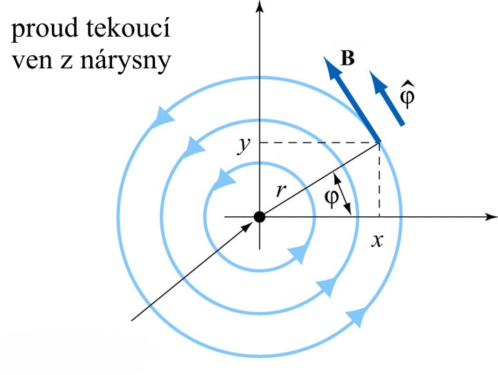 Smě vektoů magnetického pole podél přímého vodiče můžeme učit pomocí pavidla pavé uky (Ob. 9.1.5) Ob. 9.1.5: Smě silokřivek magnetického pole vytvořeného nekonečně dlouhým dátem.