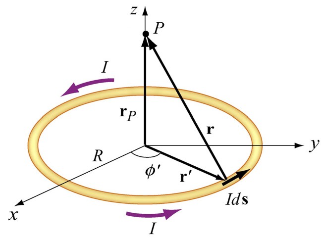 Ob. 9.1.6: Magnetické pole způsobené kuhovou smyčkou, kteou pochází stejnosměný poud. Řešení (a): Toto je další příklad na iotův-savatův zákon.