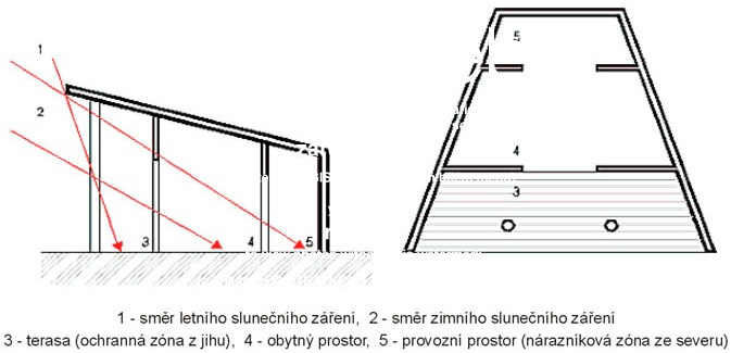 12 / 62 Obnovitelné zdroje energie Slunce orientovány vedlejší prostory, se naopak umisťuje co nejmenší počet oken s minimální prosklenou plochou.