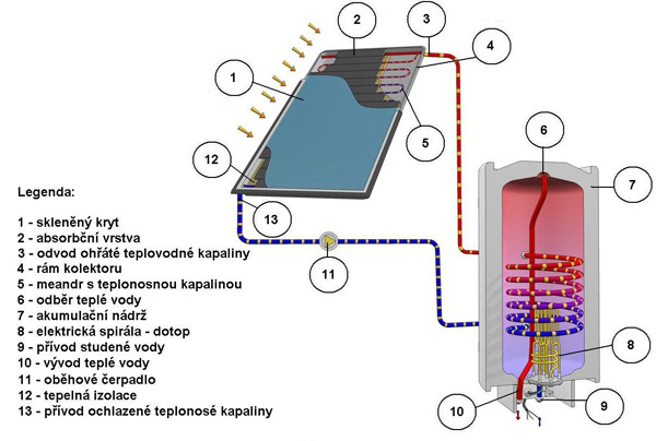 Obnovitelné zdroje energie 15 / 62 Slunce Izolace - omezuje tepelné ztráty a brání úniku tepla z absorbéru stěnami skříně. Nejčastěji se používá tepelná izolace z minerální vlny nebo polyuretanu.