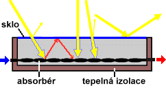 V současnosti se u nás i ve světě vyrábí několik typů kapalinových solárních kolektorů.