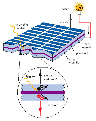 Obnovitelné zdroje energie 23 / 62 Slunce Třetí generace tyto články představují pokus o fotovoltaickou revoluci.