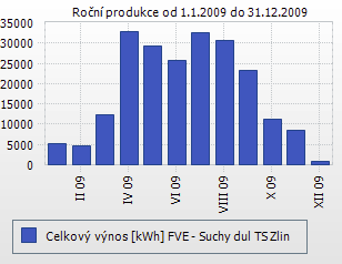 24 / 62 Obnovitelné zdroje energie Slunce směrem ke slunci, ale aktivně hledá na obloze nejjasnější bod a zvyšuje tím celoroční výkon instalovaných panelu až o 45 %!