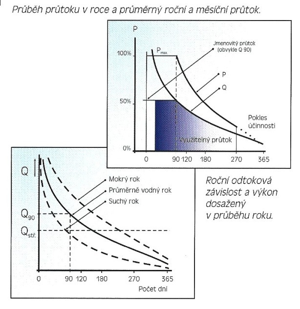 1 Rozdělení vodních turbín Energii z vody je možno získat: využitím jejího proudění - energie pohybová, kinetická využitím jejího tlaku - energie potenciální, tlaková využitím obou energií současně