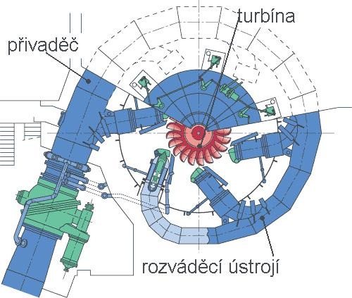 Obnovitelné zdroje energie 31 / 62 Voda Turbíny s nízkými měrnými otáčkami n q se používají při velkých spádech a turbíny s vysokými měrnými otáčkami jsou vhodné pro malé spády.