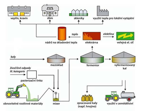 Obnovitelné zdroje energie 45 / 62 Biomasa Kromě bioplynu je produktem anaerobní fermentace také digestát, což je zbytek po vyhnití se sníženým obsahem biologicky rozložitelných látek, který lze