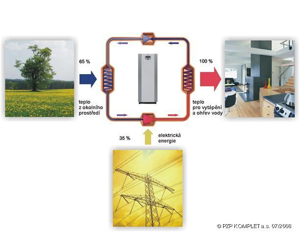 Obnovitelné zdroje energie 51 / 62 Obnovitelné zdroje energie ve Zlínském kraji 7 Obnovitelné zdroje energie ve Zlínském kraji Vývoj využití obnovitelných zdrojů energie ve Zlínském kraji je do jisté