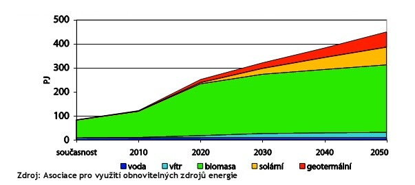 Obnovitelné zdroje energie 59 / 62 Minulost, současnost a budoucnost OZE Jedná se o snižování spotřeby. Nejlevnější je ta energie, která nemusela být vyrobena.