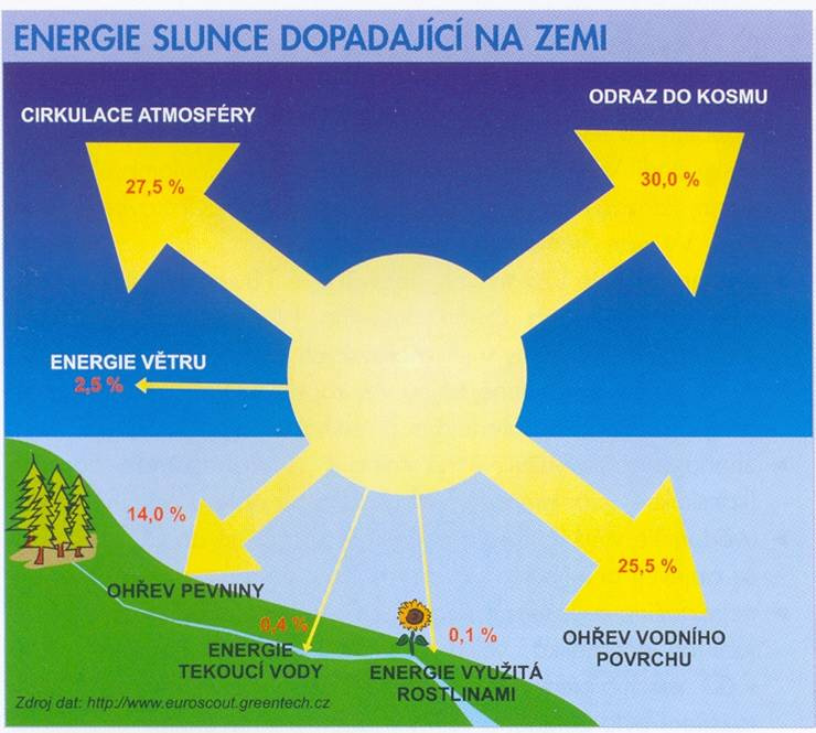 Obnovitelné zdroje energie 9 / 62 Slunce Slunce každou sekundu dodává na Zemi 180 000 TW 3 čisté a nevyčerpatelné energie.