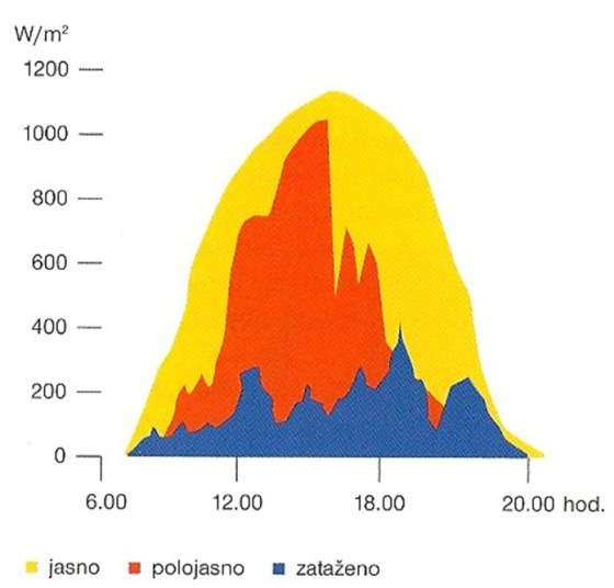 10 / 62 Obnovitelné zdroje energie Slunce Česká republika je sice poměrně malá, přesto zde určité rozdíly v klimatických podmínkách existují.