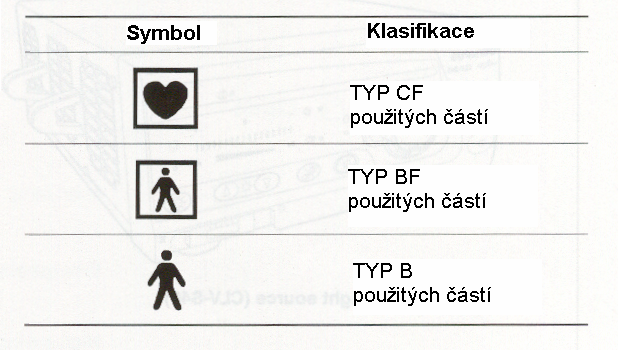 POZNÁMKA Podle mezinárodního bezpečnostního standardu ( IEC60601-1) je elektrické zařízení používané ve zdravotnictví klasifikováno jako: Typ CF ( přístroj může být bezpečně přiložen na jakoukoliv