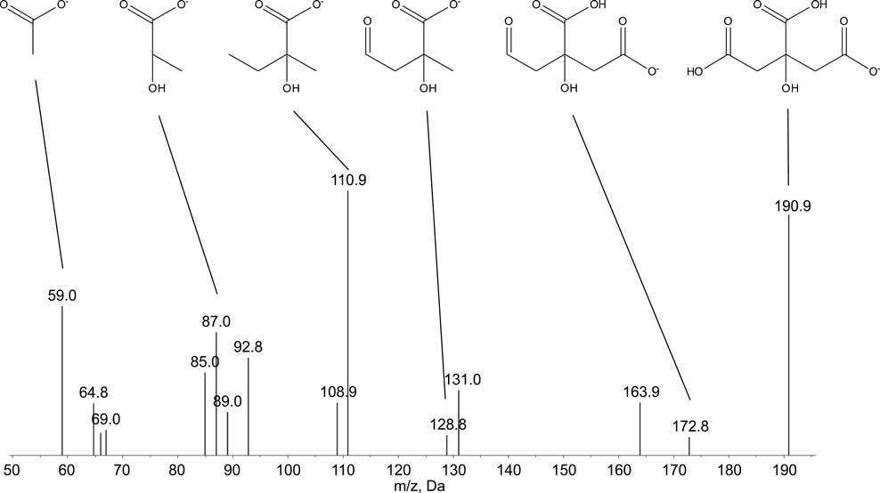 Fig. 3. Analysis of cyclosporine on triple quadrupole analyser (c = 50 ng/ml, API4000, AB Sciex), SRM 1219.9 => 1184.9, ESI+, dwell time 50 and 2 ms, respectively. transfer dissociation).