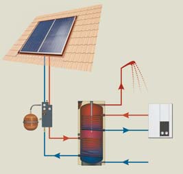 Teplá voda a přitápění Jak funguje solární zařízení Příprava teplé vody Příprava teplé vody, podpora vytápění Příprava teplé vody Teplonosné médium (nemrznoucí směs) obíhající v uzavřeném okruhu