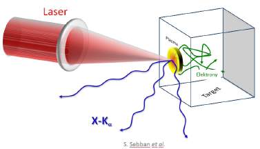 Úvod Interakcí intenzivního laseru s terčem o vysoké hustotě (pevná látka, kapalina, klastry) vzniká horké plazma, které září i v oblasti RTG.