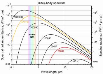 Spektrální radiance z povrchu: L λ (0, λ) B λ (T) = 2hc2 λ 5 1 e hc λk BT 1 Optická tloušt ka τ B λ (T) = j λ(λ) κ(λ) (Kirchhofův zákon