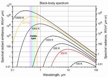Spektrální radiance z povrchu: L λ (0, λ) B λ (T) = 2hc2 λ 5 1 e hc λk BT 1 Optická tloušt ka τ B λ (T) = j λ(λ) κ(λ) (Kirchhofův zákon