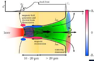Transport horkých e do hustého terče Až 20-30% energie laseru transformována do horkých elektronů. Hloubka vniku elektronů: Betheho vzorec nebo tabulky 3.