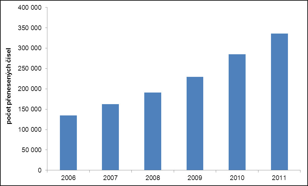 Připomínek) z něhož plyne, že celkový počet aktivních SIM karet mobilních operátorů v srpnu 2011 byl následující: 1. T Mobile 4.736.000 celkem (takto počítaný tržní podíl tak představuje 37,6%) 2.