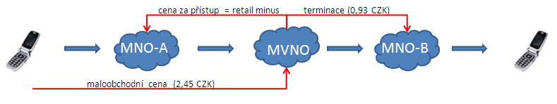 K daném schématu uvádíme, že je zřejmé, že účastník v síti operátora MNO A originuje hovor účastníkovi v síti operátora MNO B.