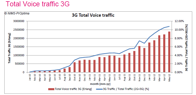 Tabulka 1 - objem hlasového provozu TMCZ v síti 3G Tabulka 2 - objem datového provozu TMCZ