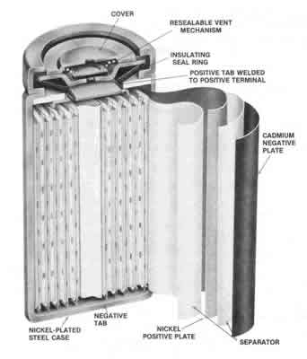 Nikl-kadmiový (Ni-Cd) akumulátor (nickel-cadmium battery) První masově rozšířený akumulátor vyráběný ve formě tzv.