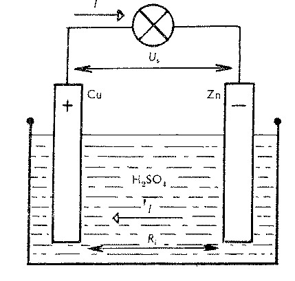 Voltův článek Nejjednodušší a nejstarší článek (OBR. 17). Elektrody jsou zinková a měděná, elektrolytem roztok kyseliny sírové, elektromotorické napětí cca 1,05 V. Schéma článku: Zn H 2 SO 4 Cu.