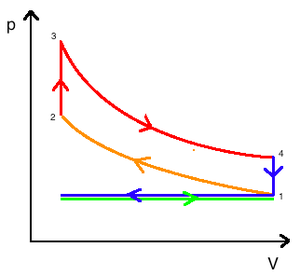 KAPIOLA 2. HLAVNÍ ERMODYNAMICKÉ ZÁKONY 39 Obrázek 2.7: P V diagram Ottova cyklu.