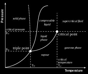 KAPIOLA 4. UŽIÍ ERMODYNAMICKÝCH MEOD 67 Obrázek 4.1: ypický fázový diagram pro jednokomponnentní systém.(zdroj:wikipedia) proměnnou je tlak.