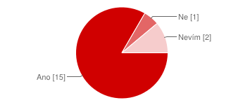 Přednáška interaktivní 11 61 % Přednáška 2 11 % Workshop 4 22 %