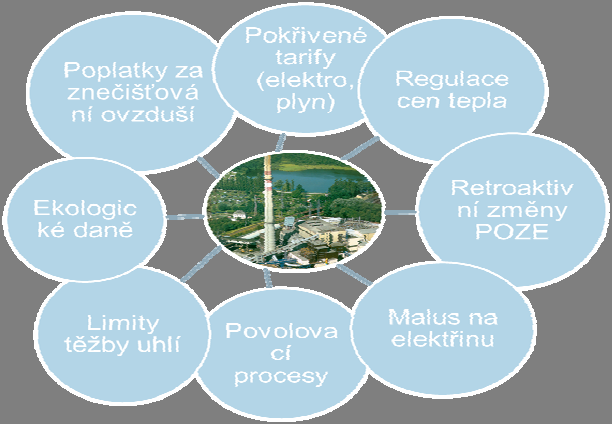 České teplárenství ve víru české legislativy Teplárenství v pasti regulace Konec investičního cyklu přirozený + regulace emisí Investice nelze odložit (ohrožení dodávek tepla) Investice nelze provést