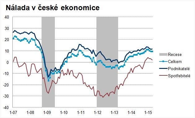 Pozitivní nálada přetrvává Petr Dufek Nálada v české ekonomice se nemění Dubnová čísla statistického úřadu potvrdila solidně vysokou důvěru panující v české ekonomice.