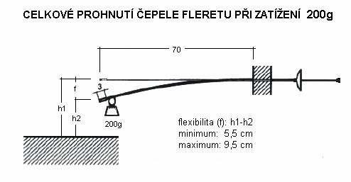 c) Prhyb se mí na konci hrotu v poloze bez závaží a se závažím.