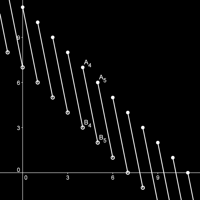 Graf 6 Pro funkci z příkladu 2, má bod souřadnice a bod souřadnice Hodnoty souřadnic bodů i jsou řešením rovnice. Tedy leží na grafu funkce.