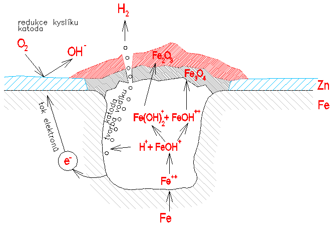 SCHÉMA VZNIKU A PRŮBĚHU KOROZE IONTY Cu situace se zhorší při snížení rychlosti vody dochází k usazování zoxidovaného Fe na dně potrubní trasy.