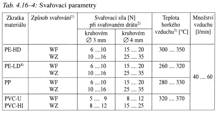 Parametry svařování horkým plynem a přídavným materiálem Směrné hodnoty pro svařování ruční (WF) a rychlotryskou (WZ) dává následující tabulka z DVS 2207 díl 3 a pr EN 13 122.