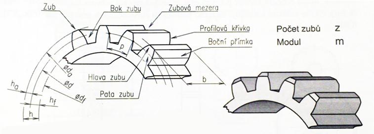 Mechanické převody Základní pojmy ozubení ČSN 01 4608 řada rozměrů modulů Průměr roztečné kružnice d = z.