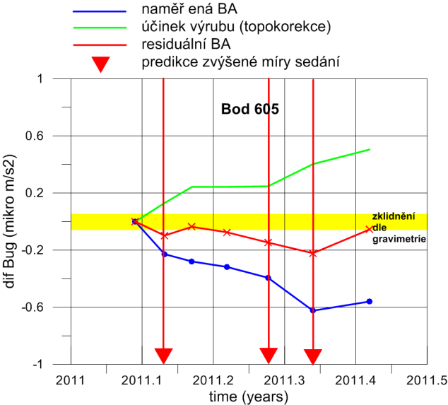 monitoring probíhal v období 02 06 / 2011 při ražbě přístupové štoly a zahájení ražby stanice. Využili jsme opakované měření pomocí metody MG. Na Obr.