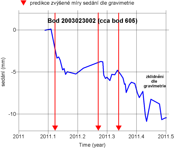 Na zvýšené riziko sedání lze soudit podle poklesu residuální Bouguerovy anomálie v čase.