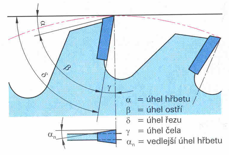 destičky ze slinutých karbidů Pilový kotouč je zakryt ochranným krytem, který odráží piliny a třísky a zabraňuje dotyku kotouče.