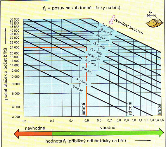 Optimální řezné podmínky lze stanovit z diagramu (viz. obrázek).