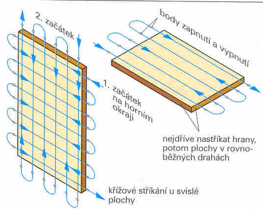 Stříkání svislých a vodorovných ploch Většinou stříkacích pistolí lze nanášet řídké impregnační látky, krycí základní i vrchní barvy i laky.