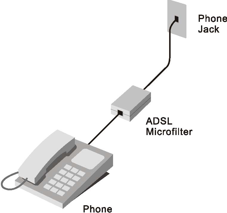 Filtr s dolní propustí pro DSL Většina klientů ADSL bude muset nainstalovat jednoduché zařízení, které chrání ADSL linku před rušením běžnými telefonními službami.