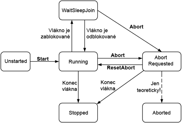 Který by ani nebyl thread-safe kvůli možnému přerušení mezi podmínkou a voláním Interrupt.