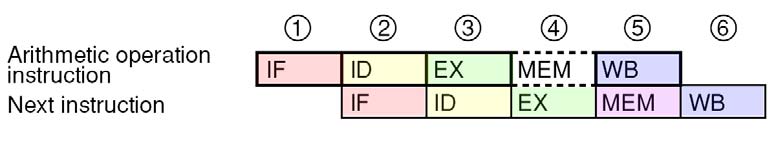 Řazení fází u procesoru NEC V850 (3) Instrukce typu Add (arimetika registr registr): Nemá fázi MEM (operandu se