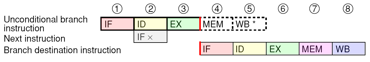 Řazení fází u procesoru NEC V850 (5) Skoková instrukce (nepodmíněný skok): Nemá Mem a WB. Z paměti se přečte instrukce za JMP a zruší se.