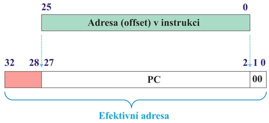 Formát J (2) Formát pro skokové instrukce. Obsahuje 26 bitový offset pro cílovou adresu. Cílová adresa = PC[32..27] offset. Offset se posouvá o 2 bity doleva, tj.